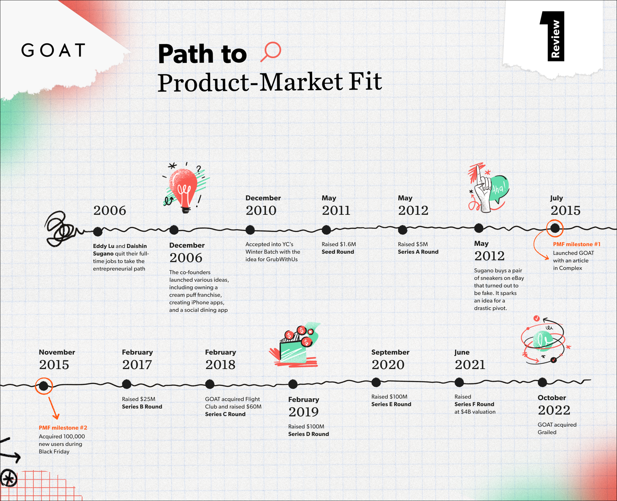 GOAT’s Path to Product-Market Fit — How a Fake Sneaker Sparked a $4B Idea