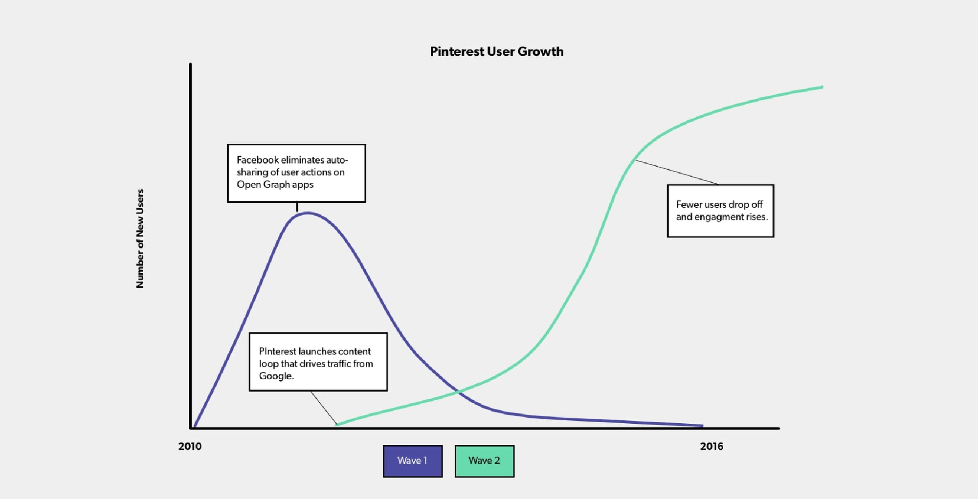 Pinterest User Growth chart