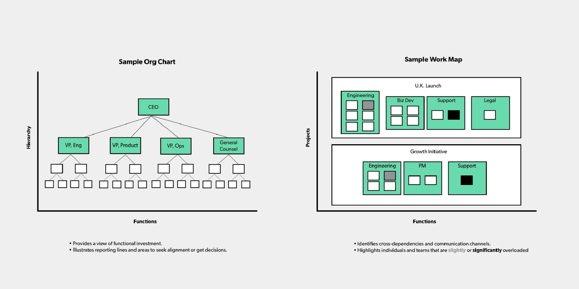 Sample org chart and work map
