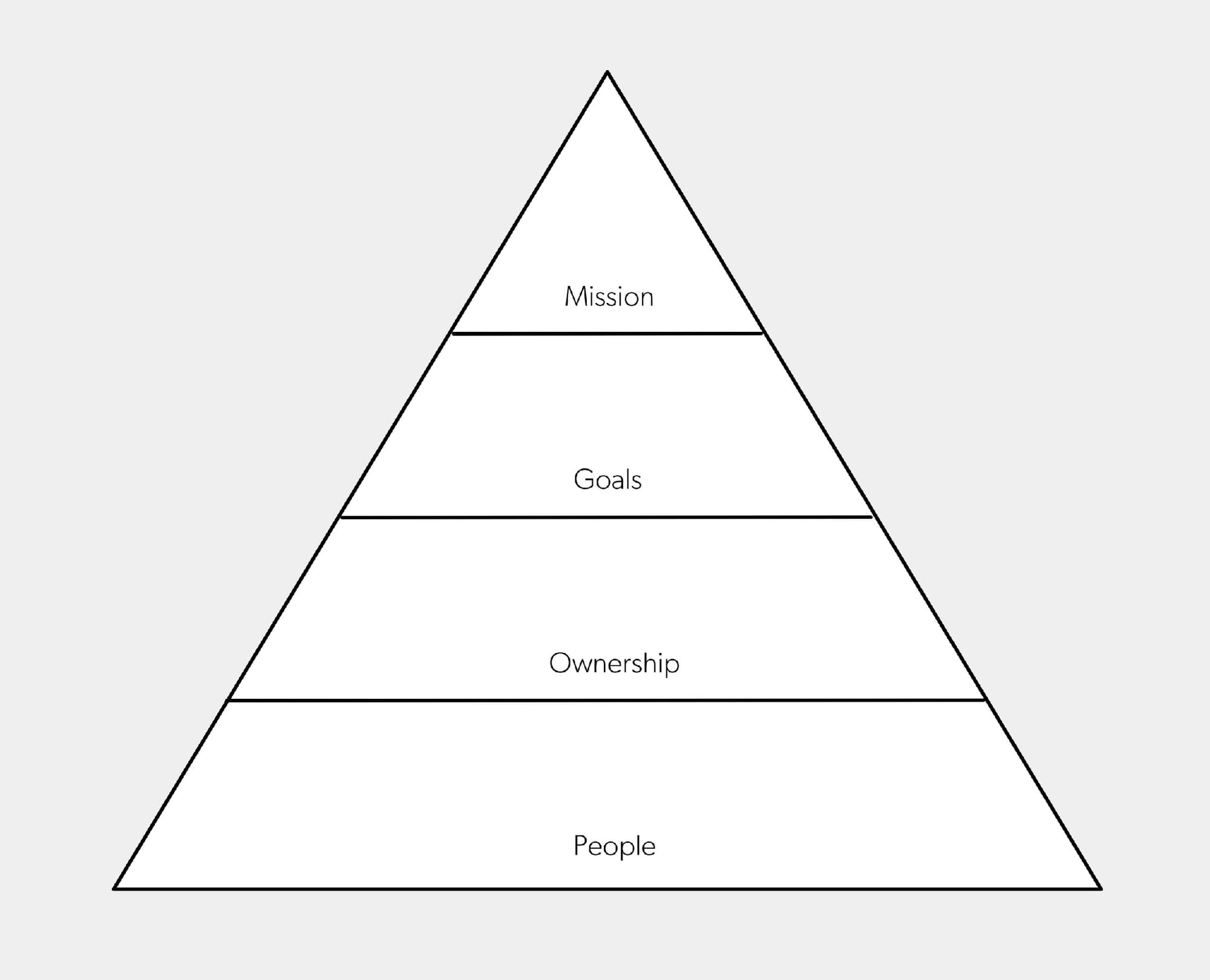The pyramid of motivation