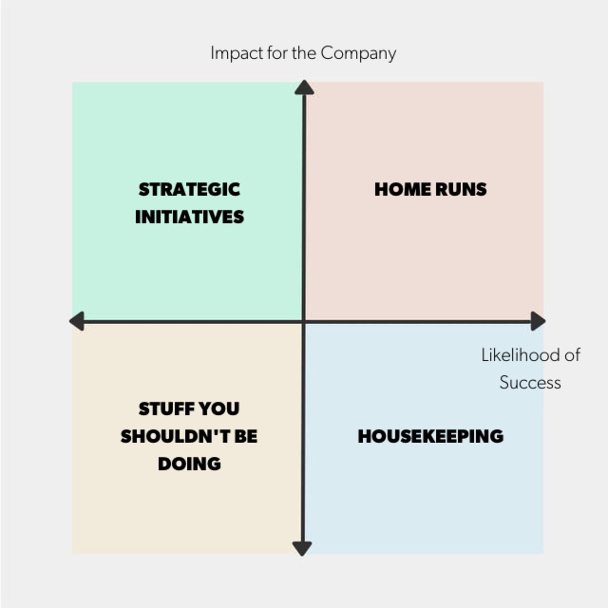 prioritization matrix