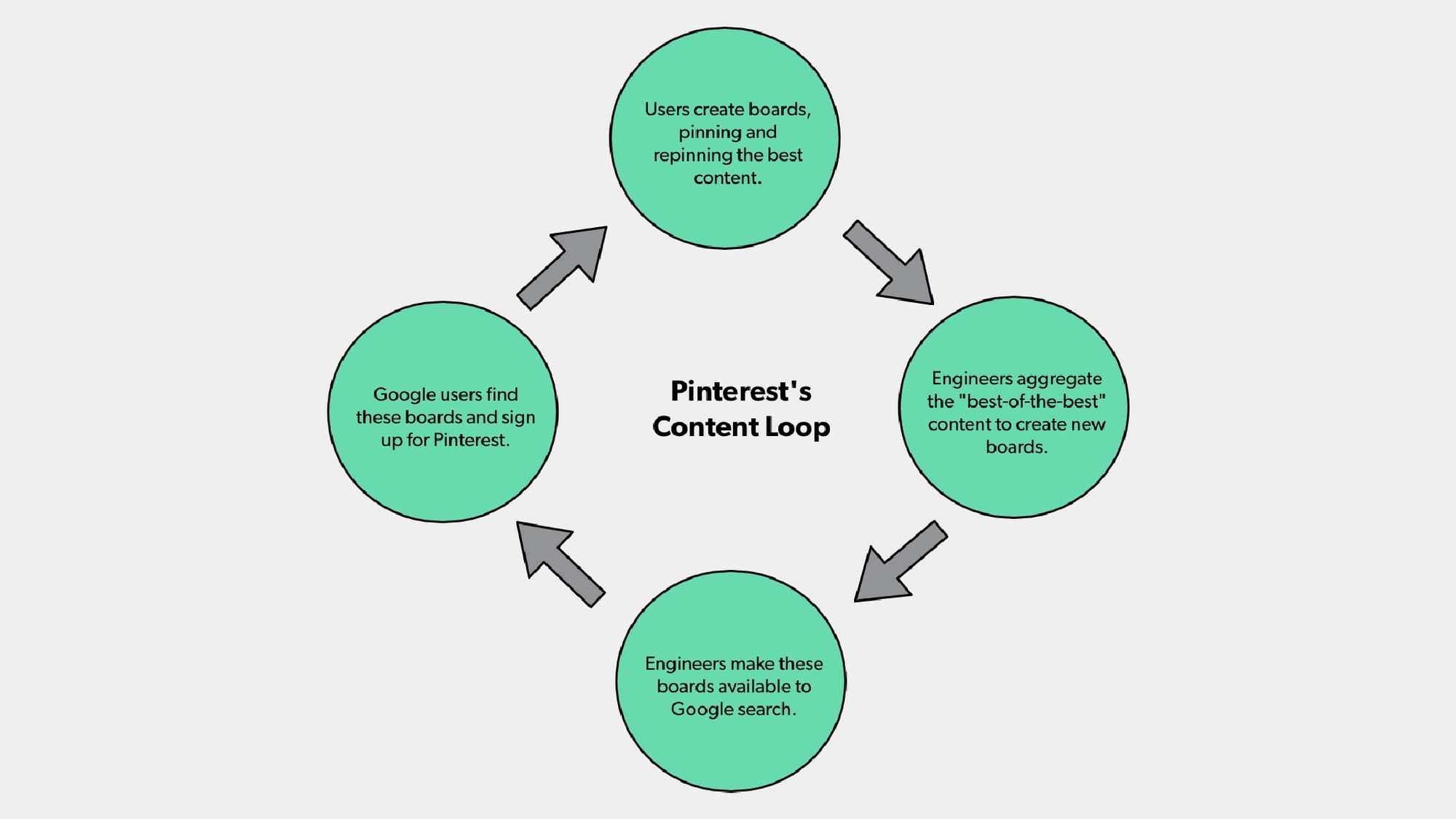 Pinterest's content loop