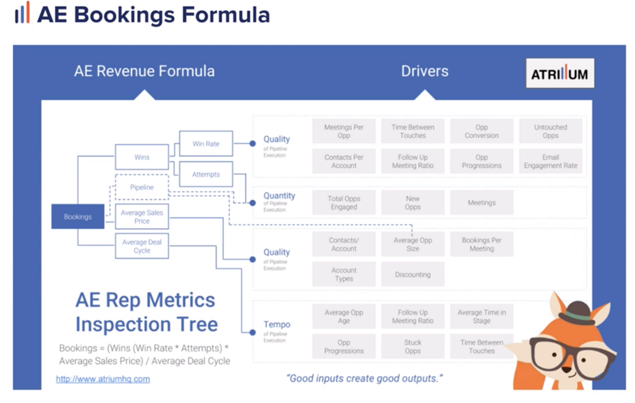 Diagram of up-funnel metrics for AE bookings formula