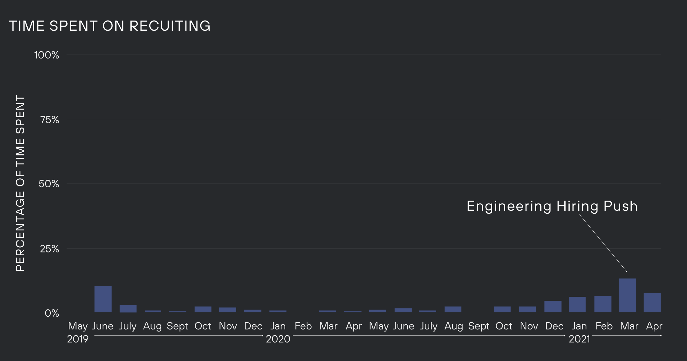 Graph of time spent on recruiting