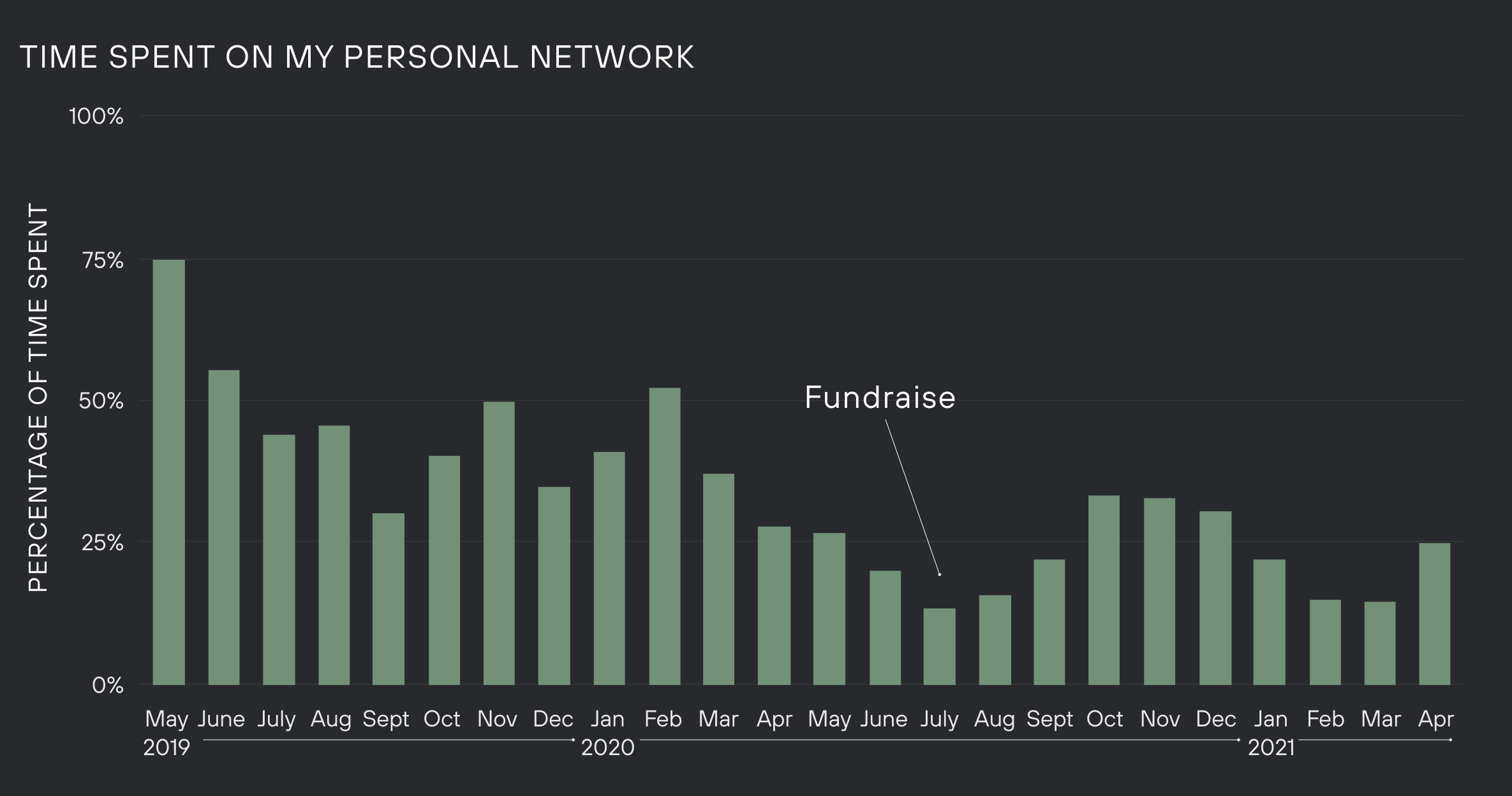 Graph of time spent on networking