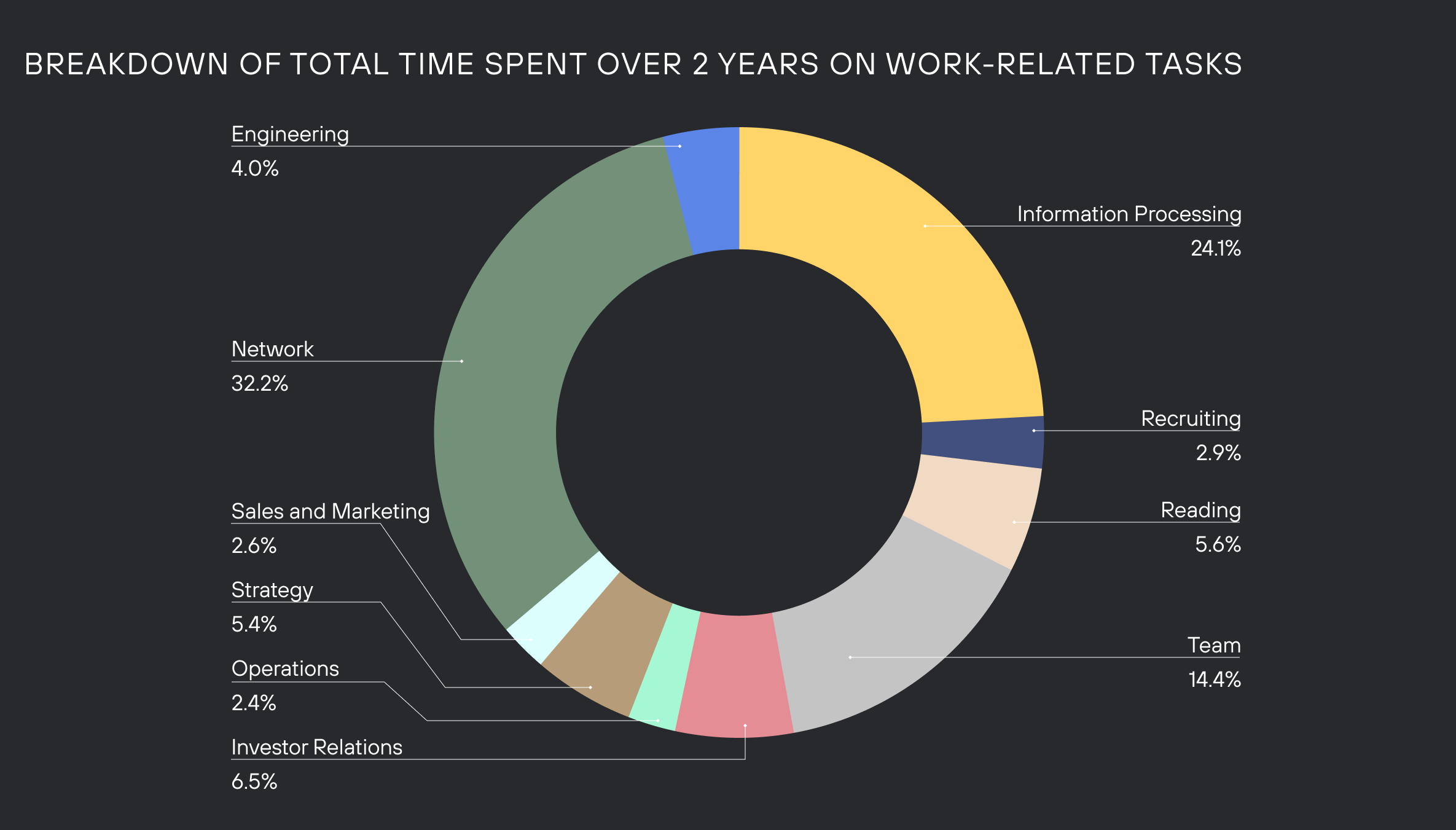 Graph of total time spent with categories