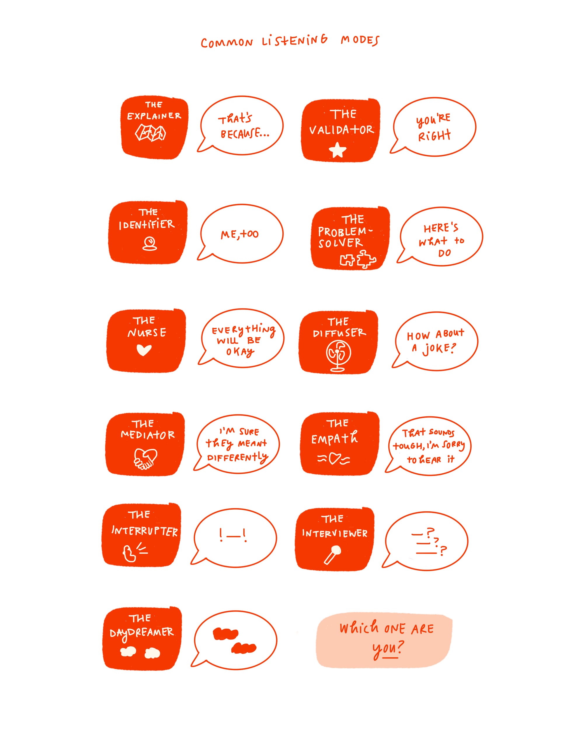 Chart detailing common listening modes: The explainer, the identifier, the nurse, the mediator, the interrupter, the daydreamer, the validator, the problem-solver, the diffuser, the empath, the interviewer