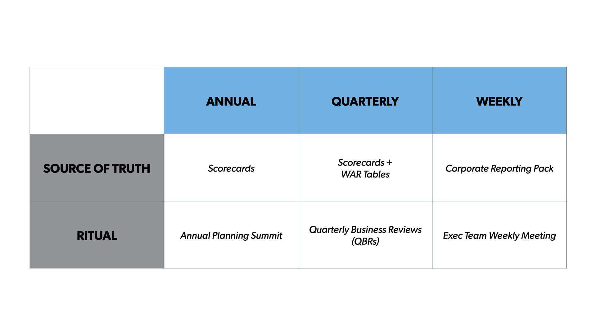 2x3 chart showing the sources of truth and rituals at the annual, quarterly, and weekly levels