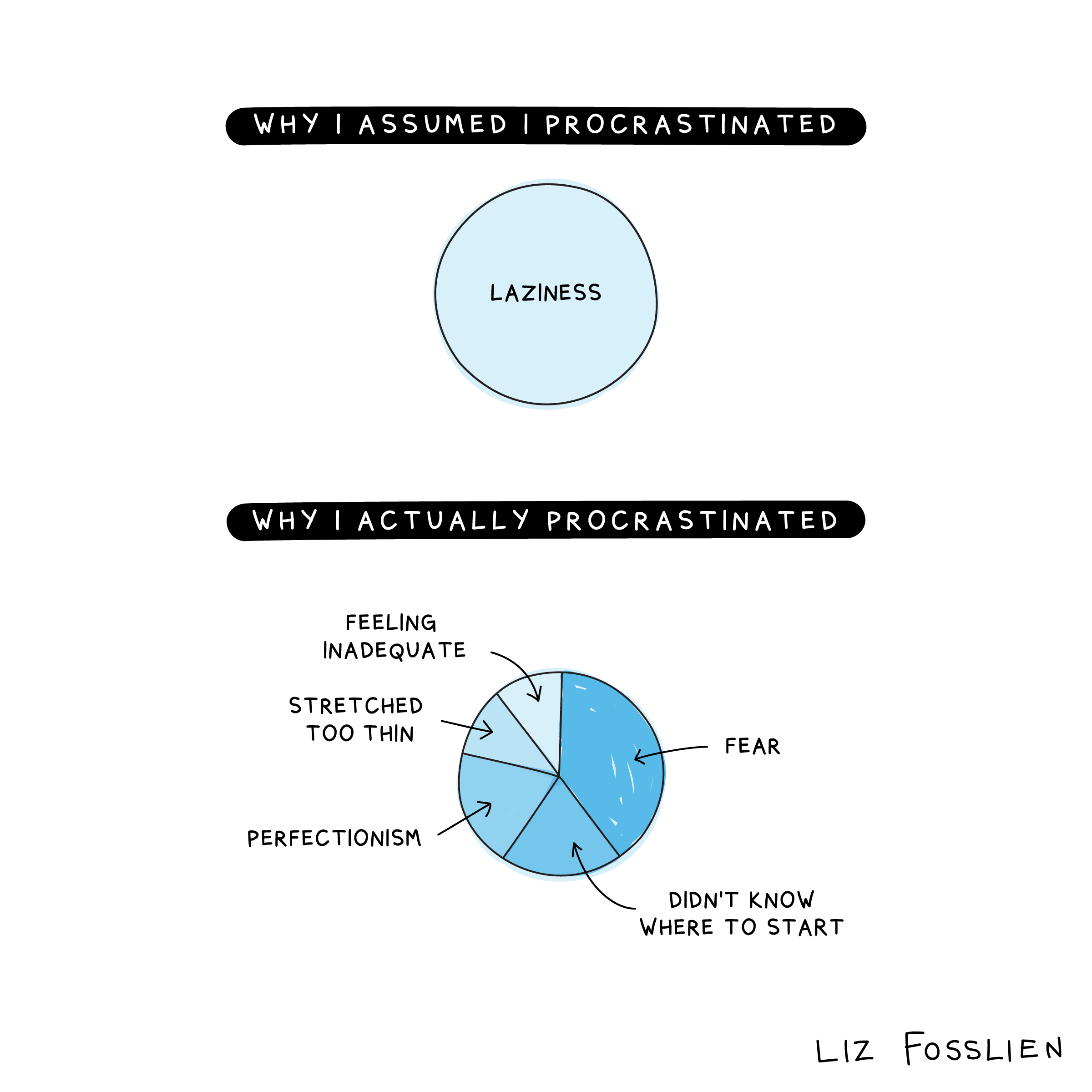 Cartoon depicting pie chart of reasons why you assumed you procrastinated versus why you actually procrastinated