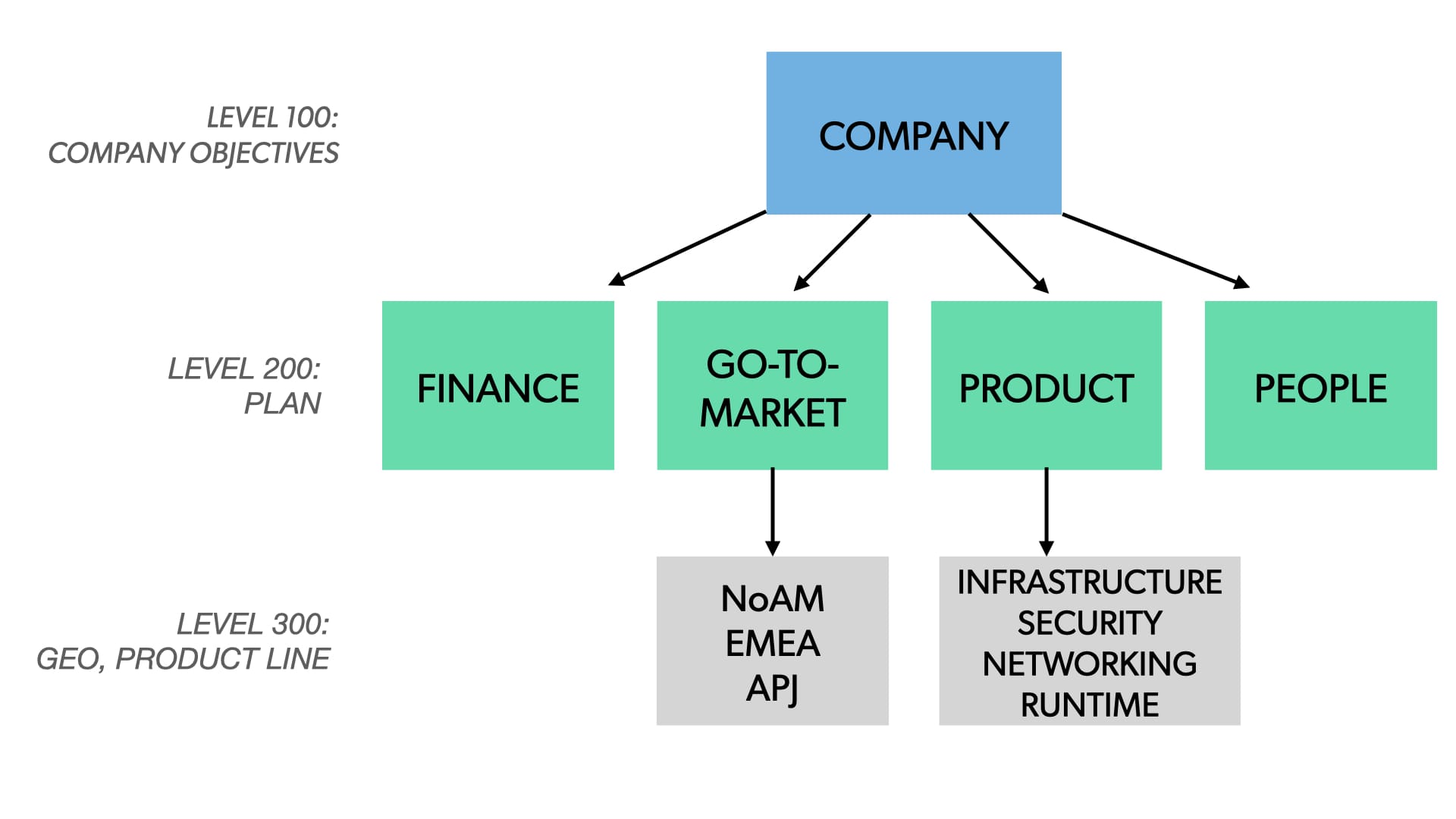 Level 100, 200, 300 breakdown of company planning