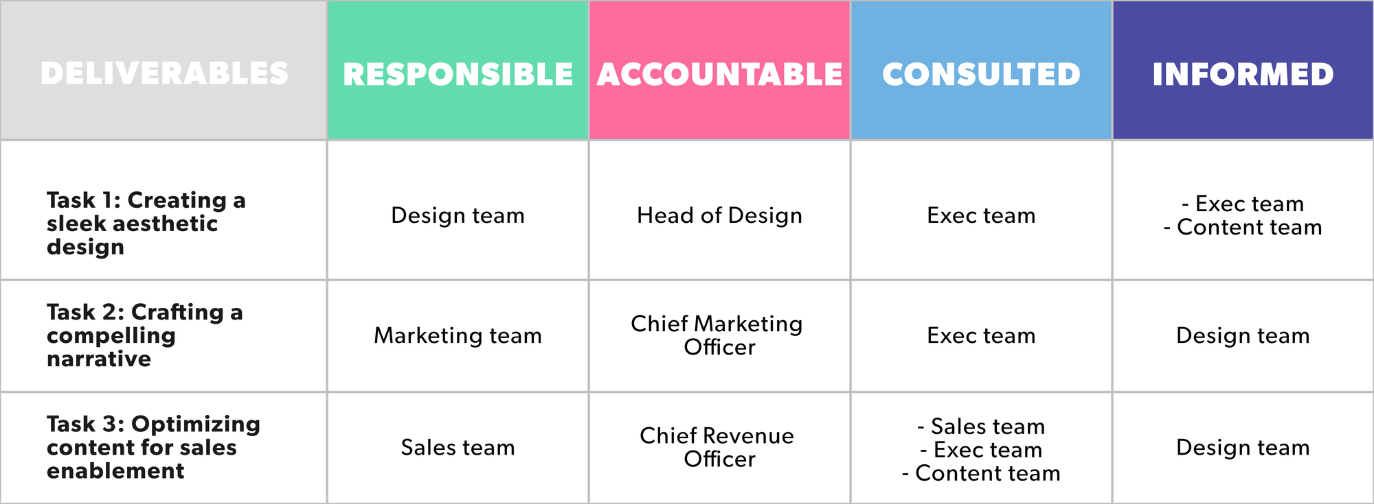 RACI chart depicting examples for coming with a pitch deck