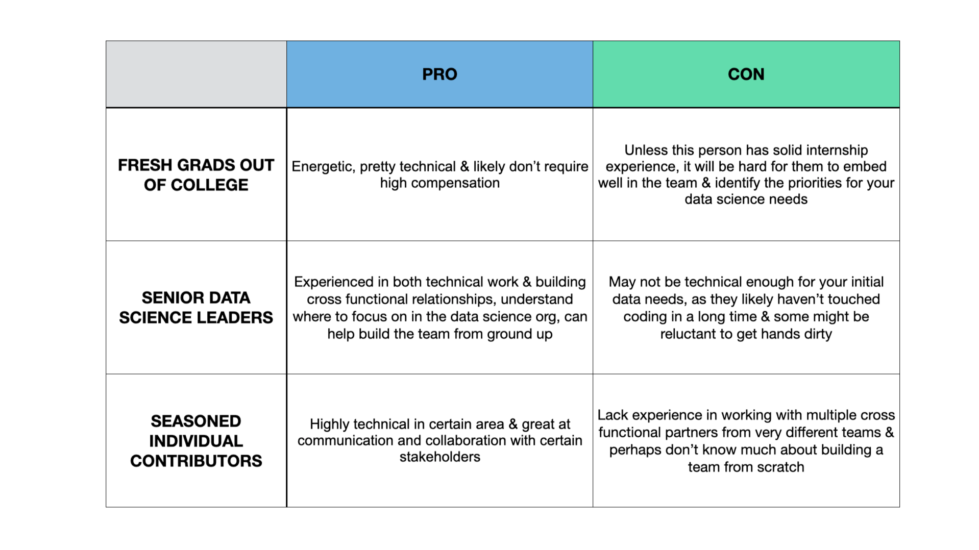 Table of pros/cons of different levels