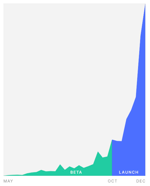 Photo of graph showing explosion in spend