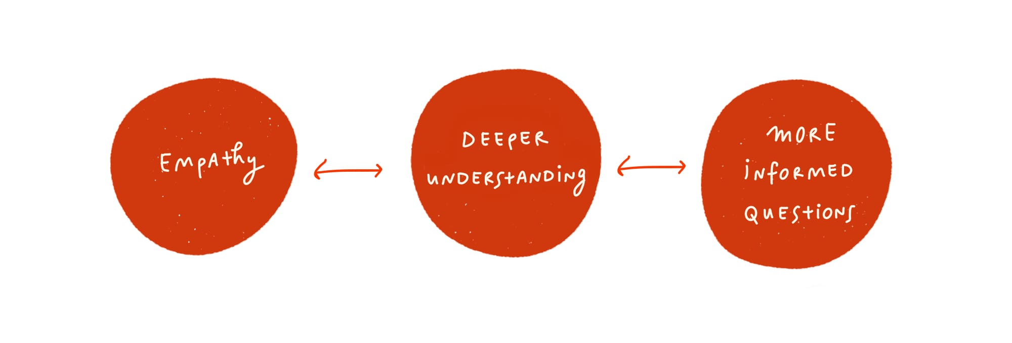 Empathy to deeper understanding to more informed questions