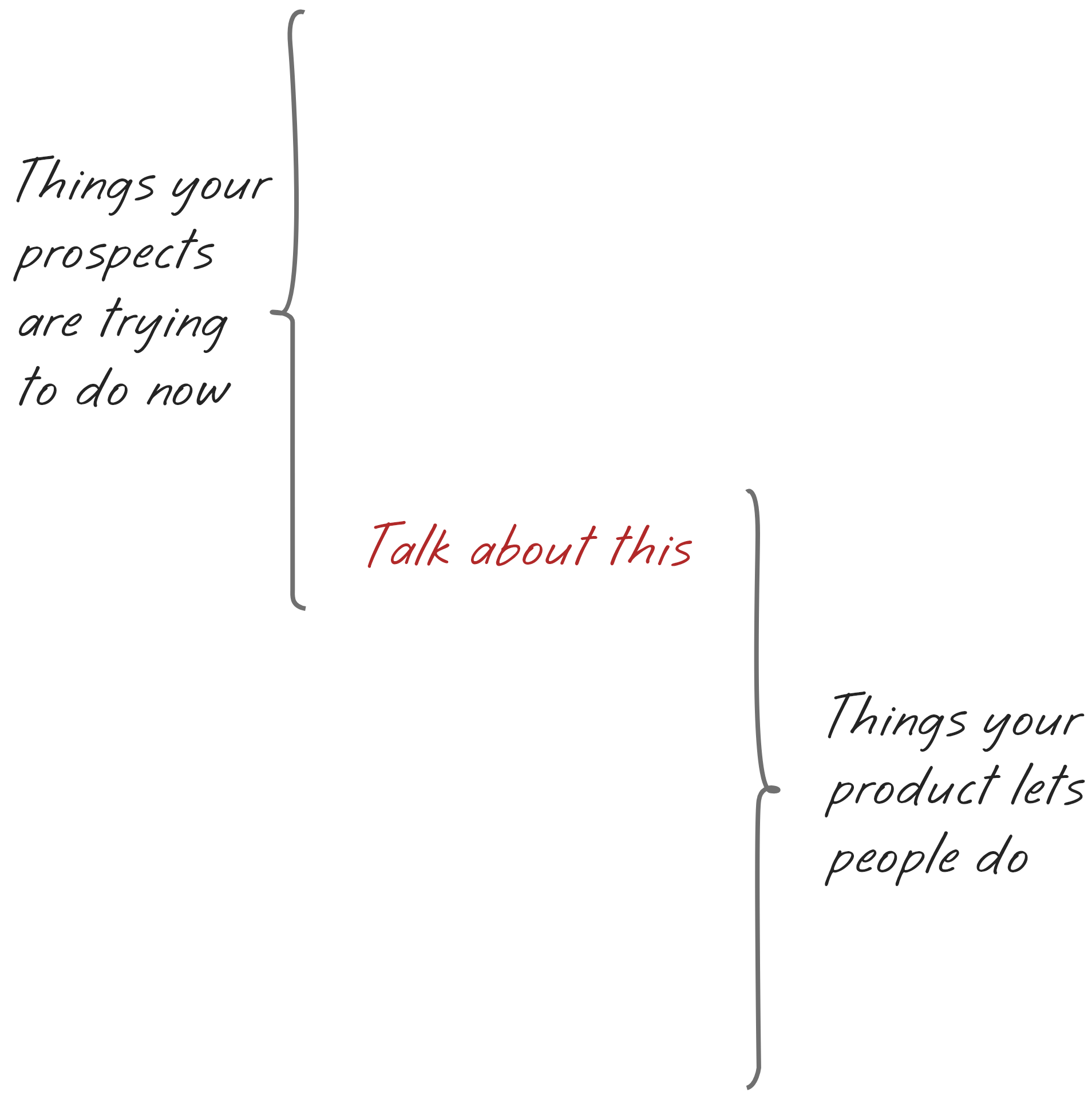 Chart that shows 'Things your prospects are trying to do now' and 'Things your product lets people do' and how you should talk about the overlap.