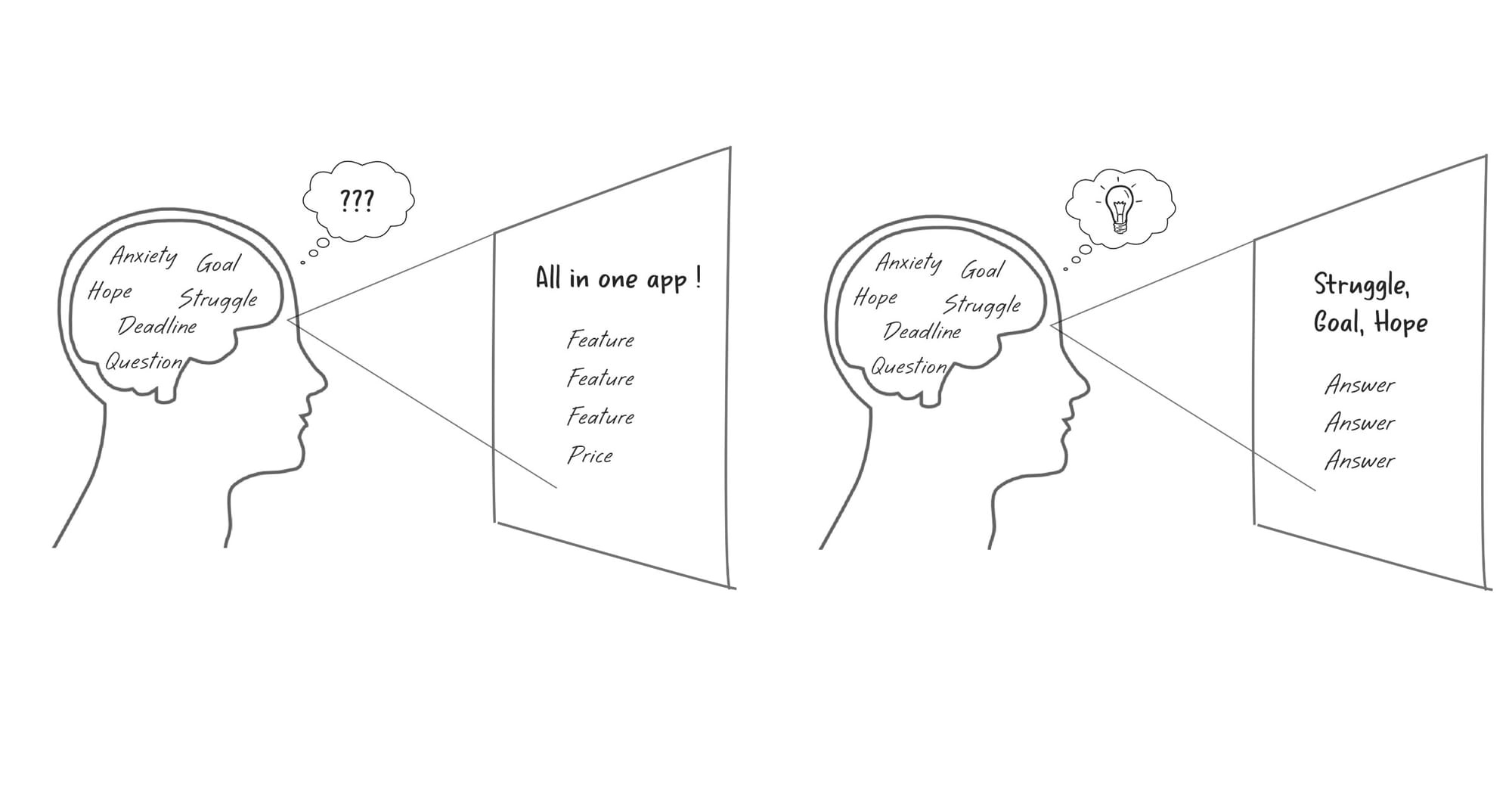 Contrasting two different customer brain visuals, one that's confused by a list of features, and one that's inspired by answers to their struggles and goals