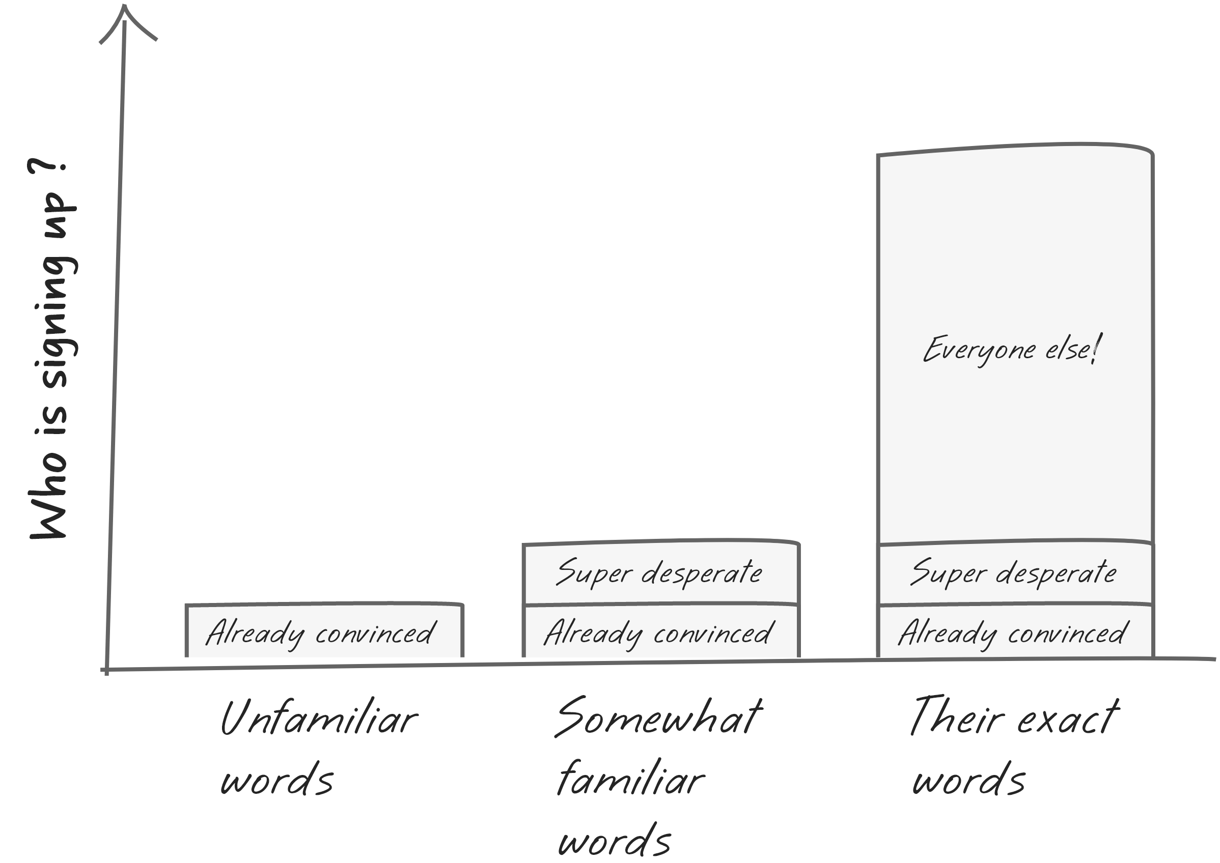 Chart with "Who is signing up?" on the Y axis and "Unfamiliar words" "somwhat unfamiliar words" and "their exact words" on the X axis