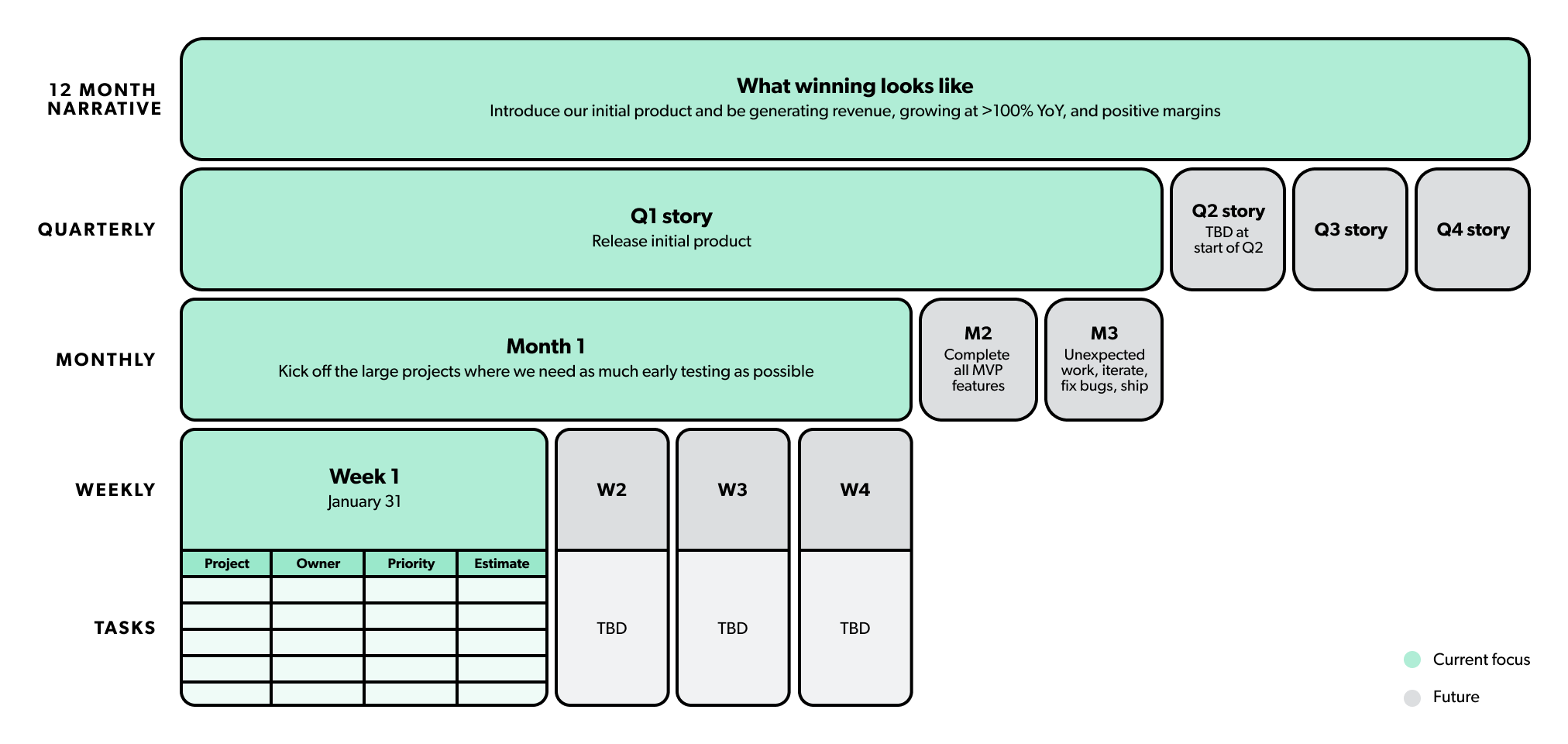 James Everingham's template for management by narrative