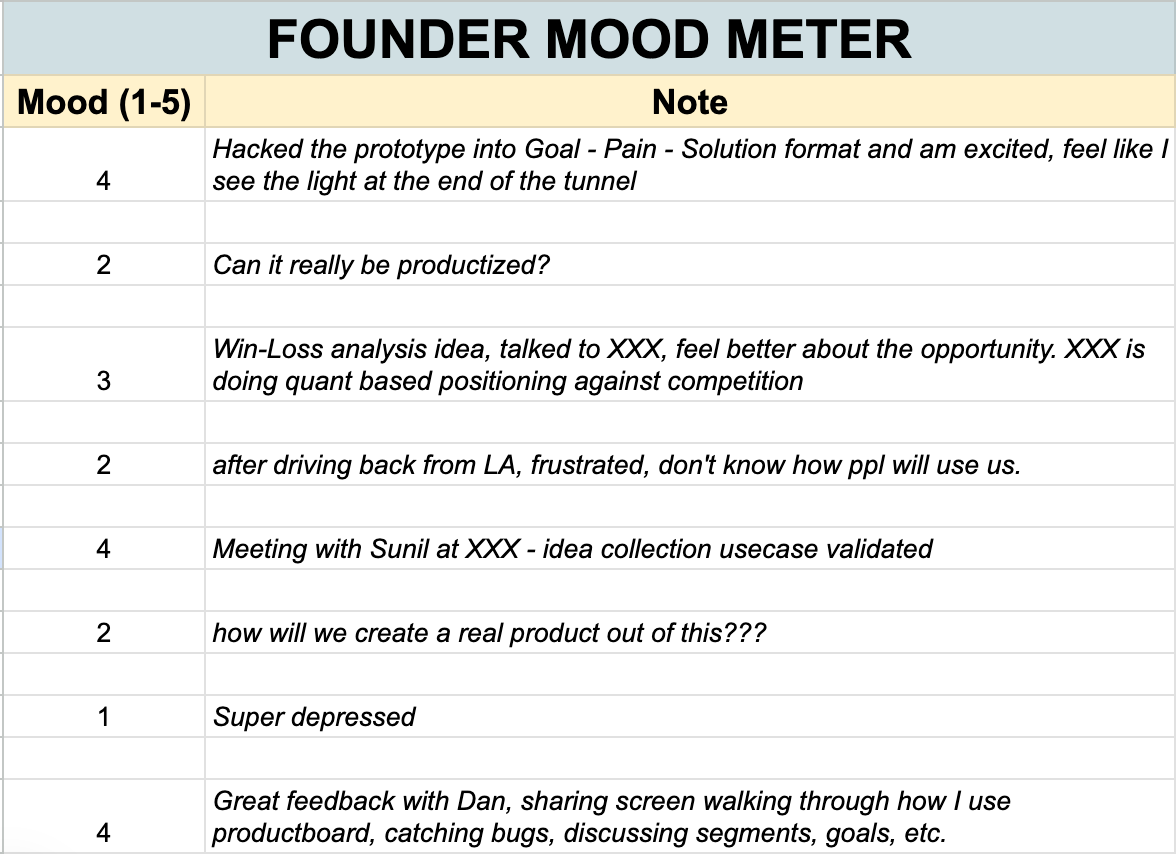 Graphic of the Founder Mood Meter - ranking notes from the day 1-5