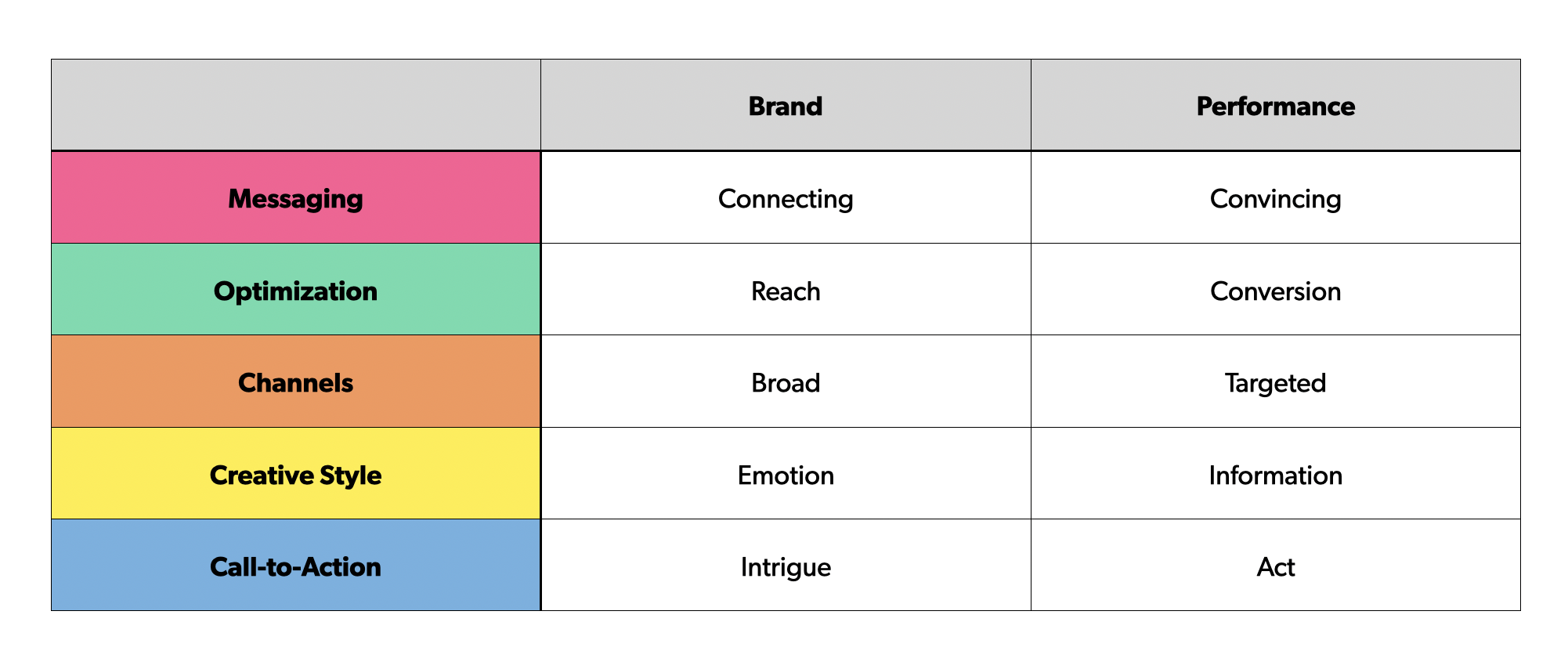Table listing the differences in Brand vs. Performance marketing.
